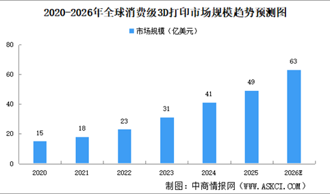 2026年全球消费级3D打印市场规模及及细分行业市场规模预测分析（图）