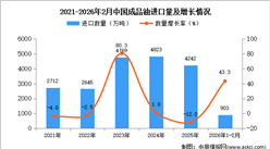 2026年1-2月中国成品油进口数据统计分析：进口量同比增长43.3