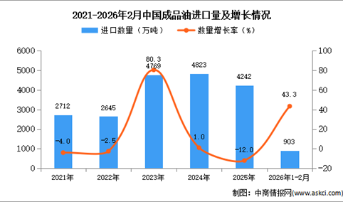 2026年1-2月中国成品油进口数据统计分析：进口量同比增长43.3
