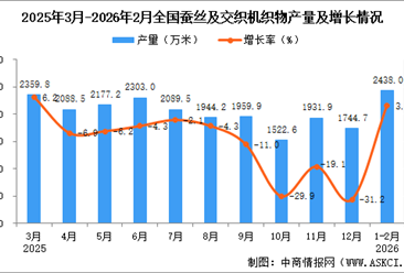 2026年1-2月全国蚕丝及交织机织物产量数据统计分析