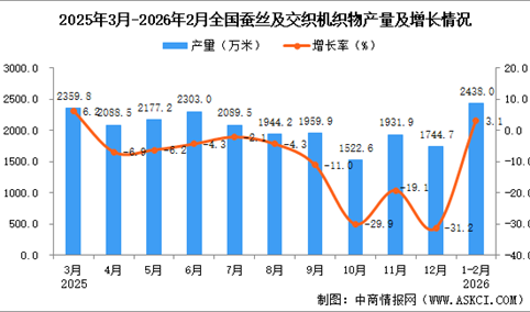 2026年1-2月全国蚕丝及交织机织物产量数据统计分析