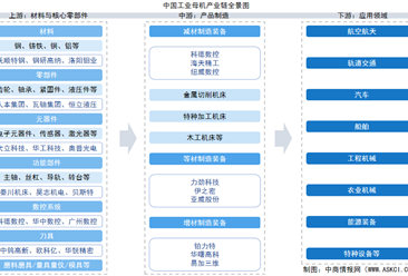2026年中国工业母机产业链图谱及投资布局分析（附产业链全景图）