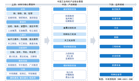 2026年中国工业母机产业链图谱及投资布局分析（附产业链全景图）