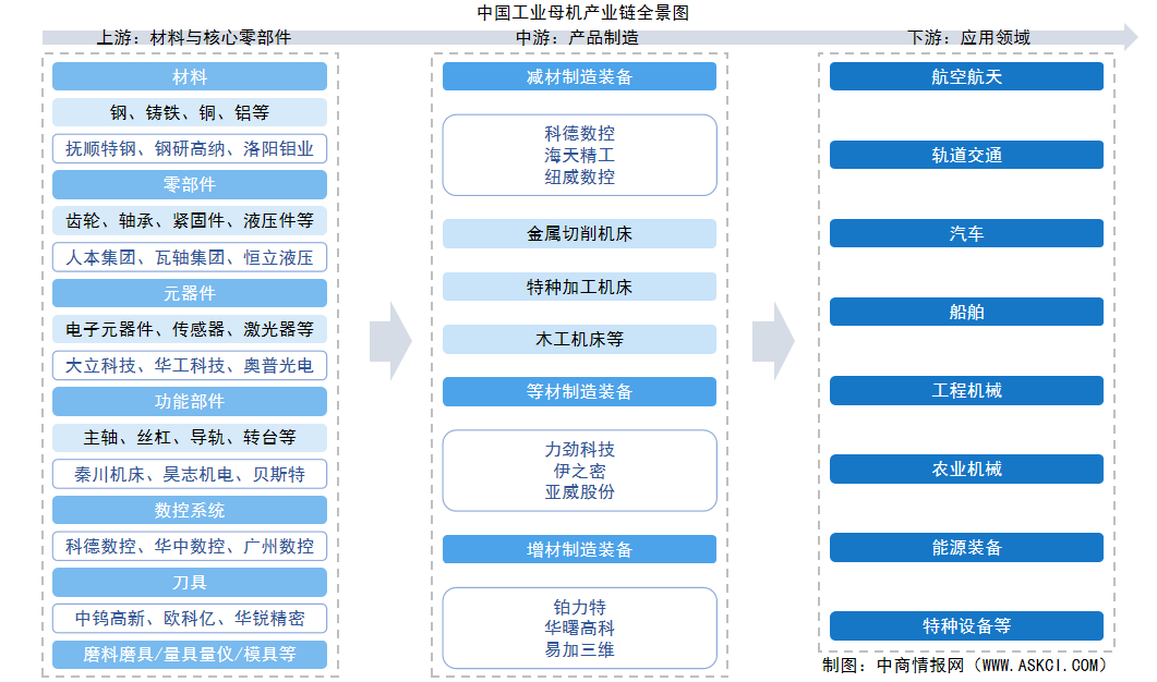 2026年中國工業(yè)母機(jī)產(chǎn)業(yè)鏈圖譜及投資布局分析（附產(chǎn)業(yè)鏈全景圖）