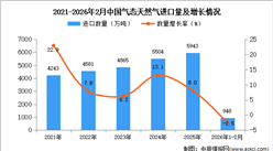 2026年1-2月中国气态天然气进口数据统计分析：进口量同比下降2.5%