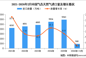 2026年1-2月中国气态天然气进口数据统计分析：进口量同比下降2.5%
