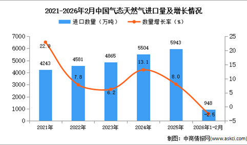 2026年1-2月中国气态天然气进口数据统计分析：进口量同比下降2.5%