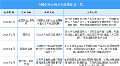 2026年中國生物醫(yī)藥行業(yè)最新政策匯總一覽（圖）