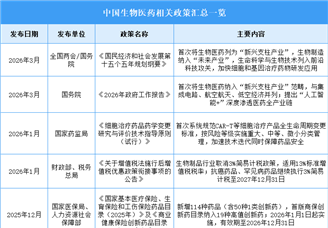 2026年中国生物医药行业最新政策汇总一览（图）
