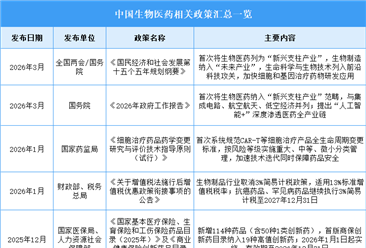 2026年中国生物医药行业最新政策汇总一览（图）