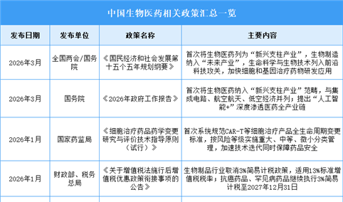 2026年中国生物医药行业最新政策汇总一览（图）