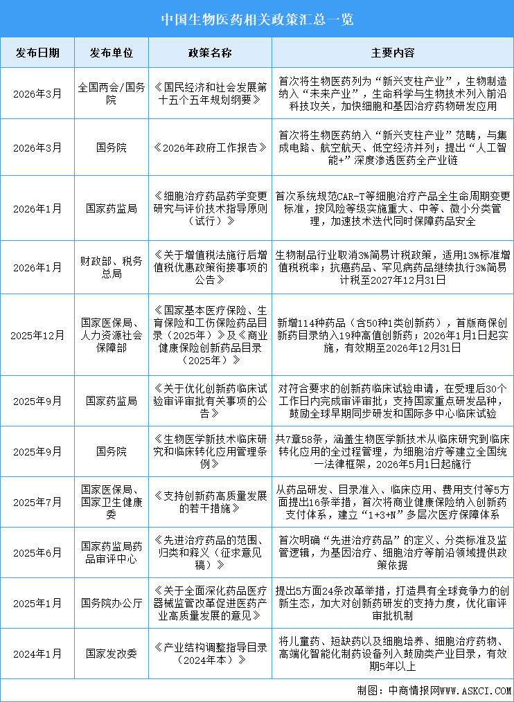 2026年中國生物醫(yī)藥行業(yè)最新政策匯總一覽（圖）