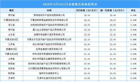 2026年3月25日全国各地最新白条猪价格行情走势分析