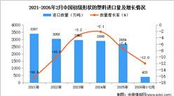 2026年1-2月中国初级形状的塑料进口数据统计分析：进口量同比下降12%