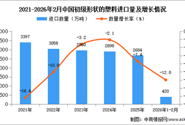 2026年1-2月中国初级形状的塑料进口数据统计分析：进口量同比下降12%