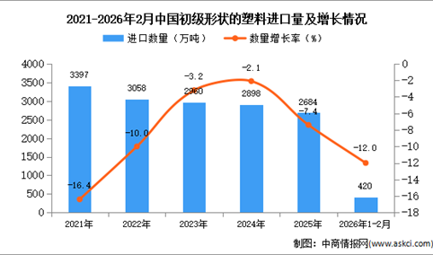2026年1-2月中国初级形状的塑料进口数据统计分析：进口量同比下降12%