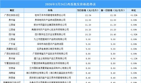 2026年3月25日全国各地最新鸡蛋价格行情走势分析