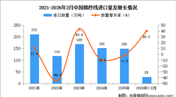 2026年1-2月中国棉纱线进口数据统计分析：进口量29万吨