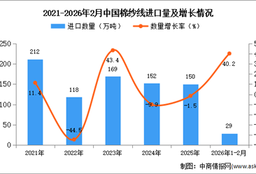 2026年1-2月中国棉纱线进口数据统计分析：进口量29万吨