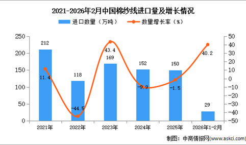 2026年1-2月中国棉纱线进口数据统计分析：进口量29万吨