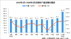 2026年1-2月全國布產(chǎn)量數(shù)據(jù)統(tǒng)計分析