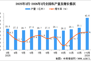 2026年1-2月全國布產量數據統(tǒng)計分析