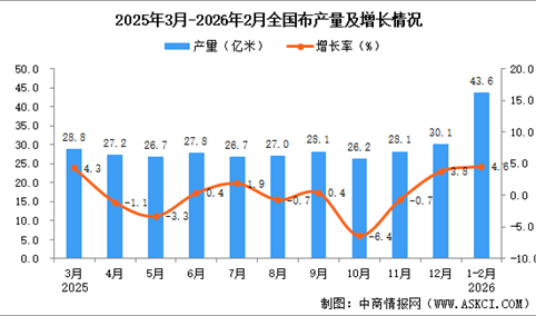 2026年1-2月全国布产量数据统计分析