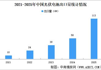 从规模扩张到质量效益转型，解码“十五五”光伏电池五大机遇（图）