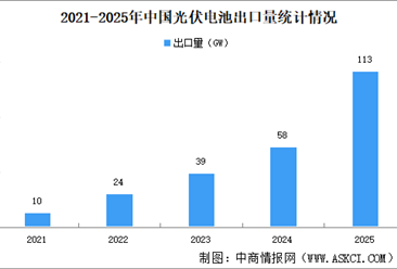 从规模扩张到质量效益转型，解码“十五五”光伏电池五大机遇（图）