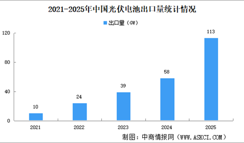 从规模扩张到质量效益转型，解码“十五五”光伏电池五大机遇（图）