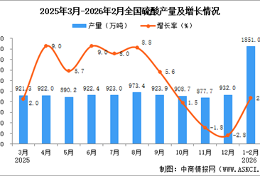 2026年1-2月全國硫酸產(chǎn)量數(shù)據(jù)統(tǒng)計(jì)分析