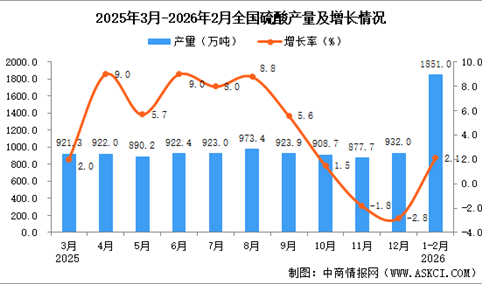 2026年1-2月全国硫酸产量数据统计分析