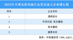 2025年全球光伏電池片出貨量前五企業(yè)排行榜（附榜單）