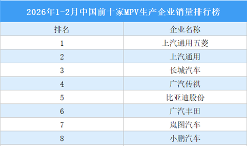 2026年1-2月中国前十家MPV生产企业销量排行榜（附榜单）