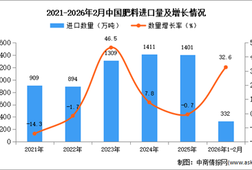 2026年1-2月中國肥料進(jìn)口數(shù)據(jù)統(tǒng)計分析：進(jìn)口量332萬噸