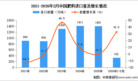2026年1-2月中国肥料进口数据统计分析：进口量332万吨