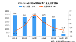 2026年1-2月中国锯材进口数据统计分析：进口量同比下降12.7%