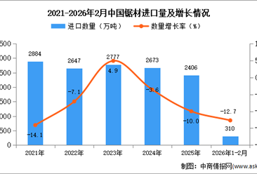 2026年1-2月中国锯材进口数据统计分析：进口量同比下降12.7%