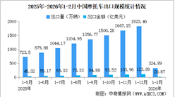 2026年1-2月中国摩托车进出口数据统计分析：出口量同比增长22.25%（图）