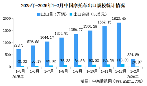 2026年1-2月中国摩托车进出口数据统计分析：出口量同比增长22.25%（图）