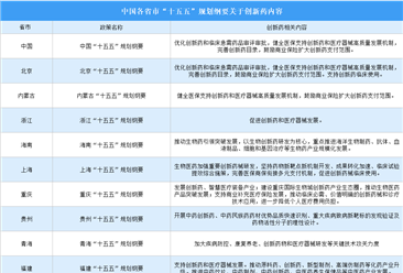 各省市“十五五”规划建议创新药内容汇总（图）