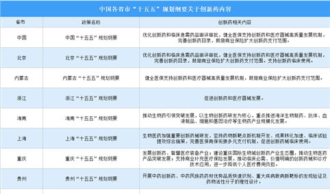各省市“十五五”规划建议创新药内容汇总（图）