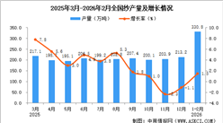 2025年1-2月全国纱产量数据统计分析