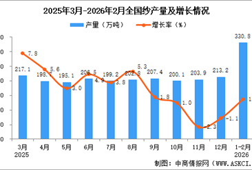 2025年1-2月全国纱产量数据统计分析