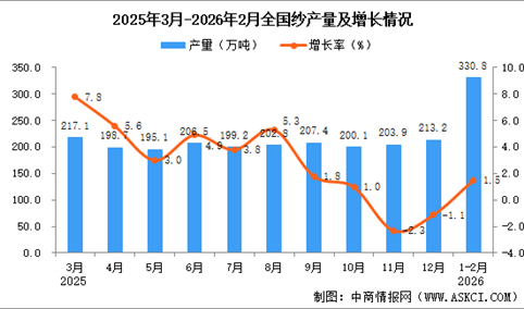 2025年1-2月全国纱产量数据统计分析