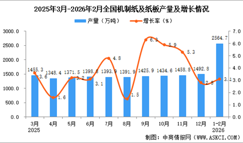 2026年1-2月全国机制纸及纸板产量数据统计分析