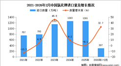 2026年1-2月中国氯化钾进口数据统计分析：进口量同比增长32.7%