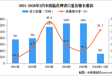 2026年1-2月中国氯化钾进口数据统计分析：进口量同比增长32.7%