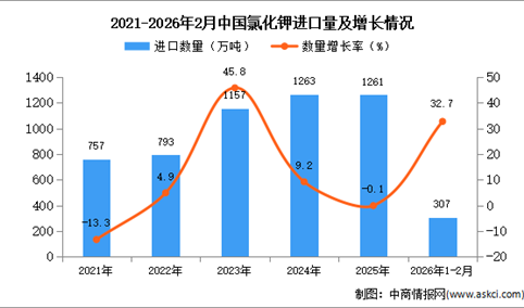 2026年1-2月中国氯化钾进口数据统计分析：进口量同比增长32.7%