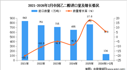 2026年1-2月中国乙二醇进口数据统计分析：进口量同比增长5.8%